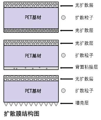 扩散膜
