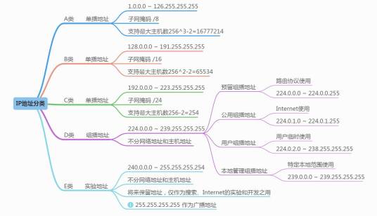 私网地址