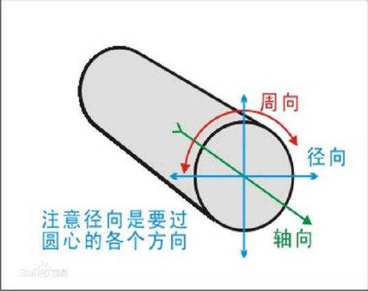 周向（圆周方向）