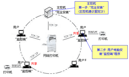 支持网络打印