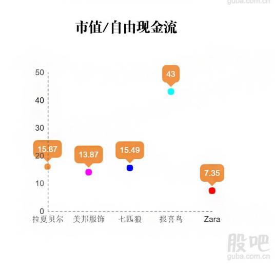 自由现金流