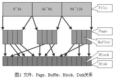Buffer Cache