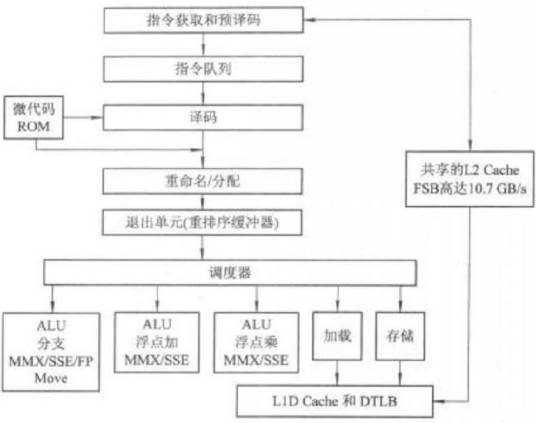 微架构