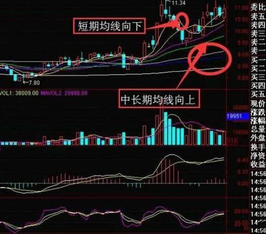 均线背离