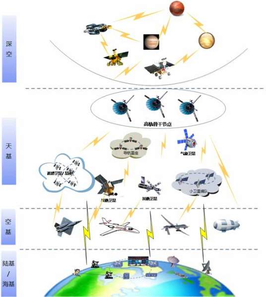 天地一体化信息网络（科技创新2030重大项目）