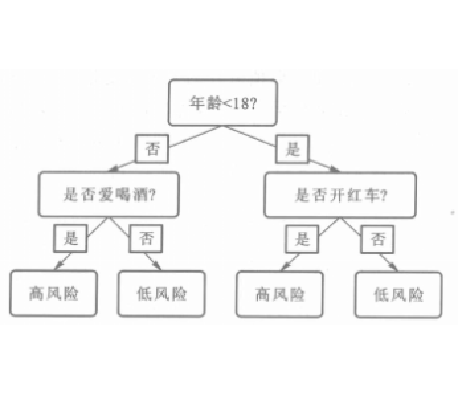 分类树