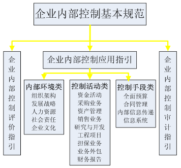 企业内控