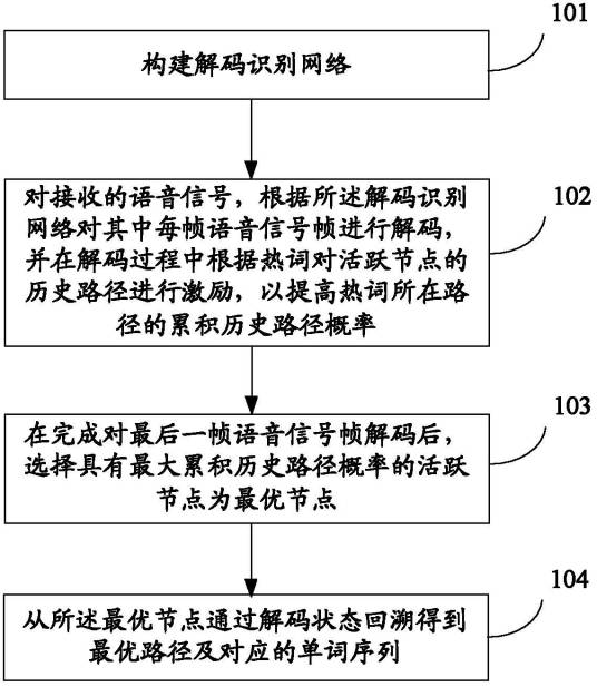 语音识别方法及系统
