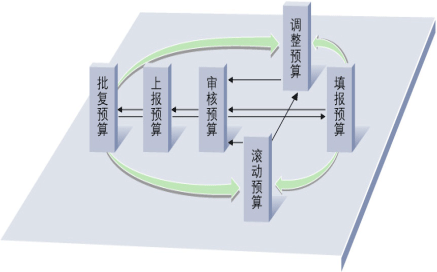 预算调整