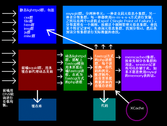 网站架构师