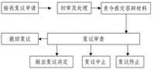 行政复议前置