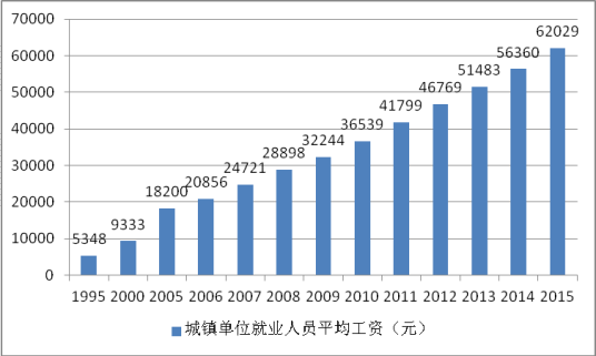 营业总成本