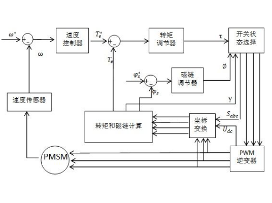 驱动控制