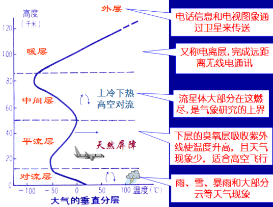 平流层