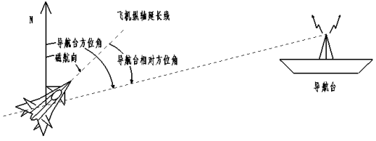 中波导航