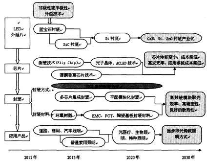 产业技术路线图（科技创新管理工具）
