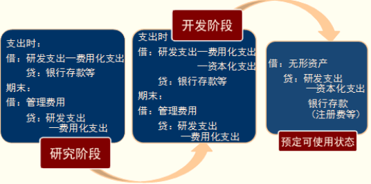 开发支出