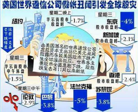 世通事件