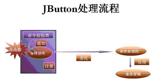 事件驱动模型