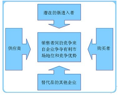汽车市场战略分析五力模型