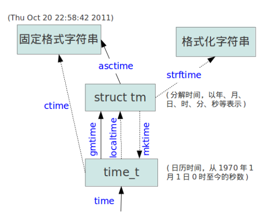 time.h
