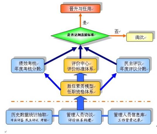 评价中心技术