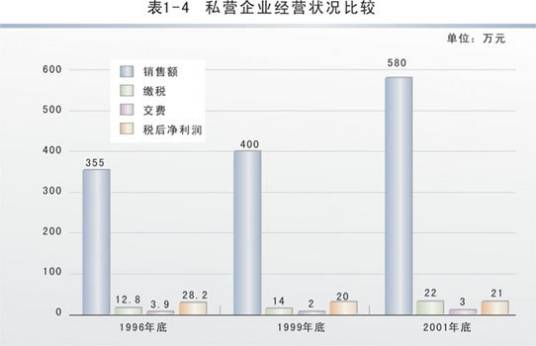 企业经营状况