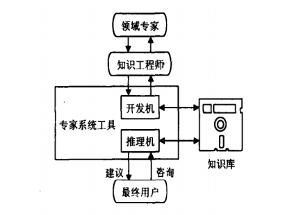 专家系统工具