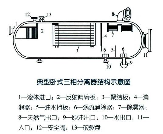 三相分离器