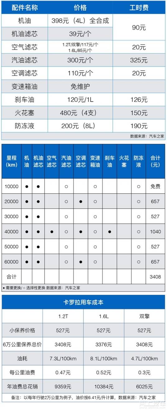 养车费用