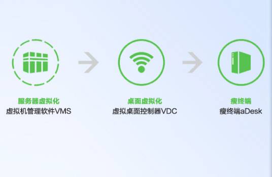 深信服一站式桌面云