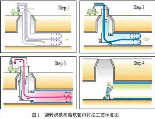 内衬修复技术