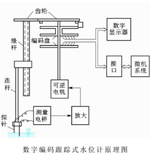 自动跟踪水位计