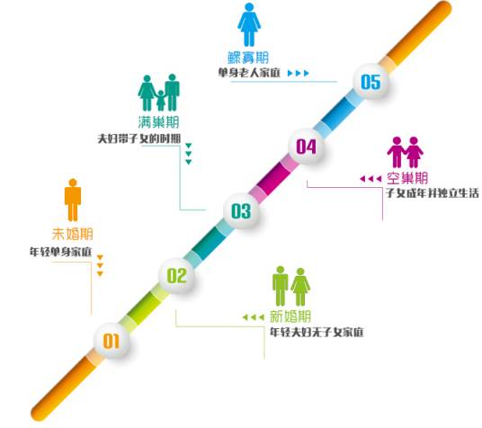 家庭生命周期（社会学名词）