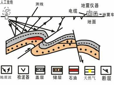 地震勘探震源