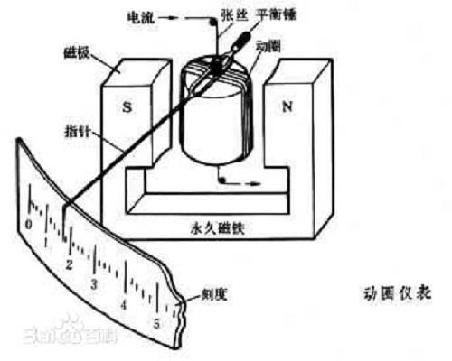 动圈仪表