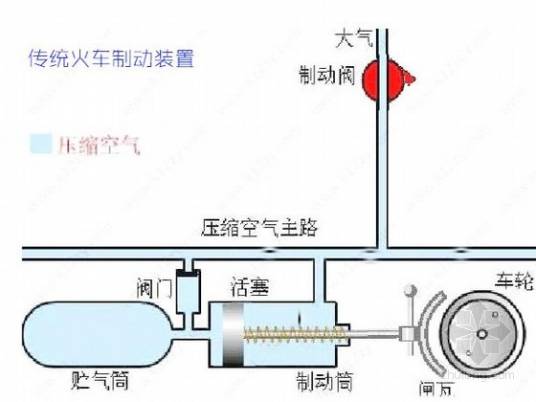 火车制动