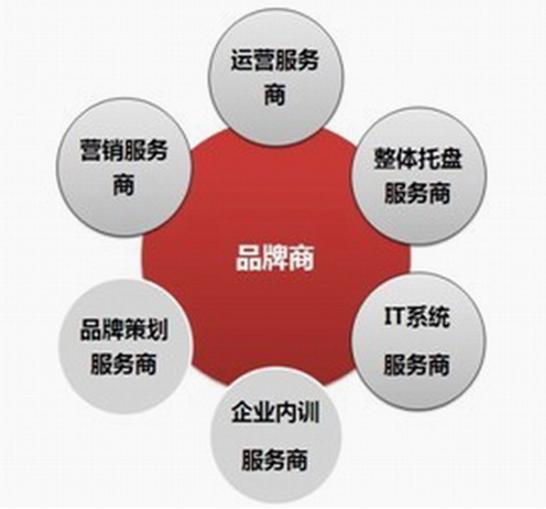 卖家服务市场
