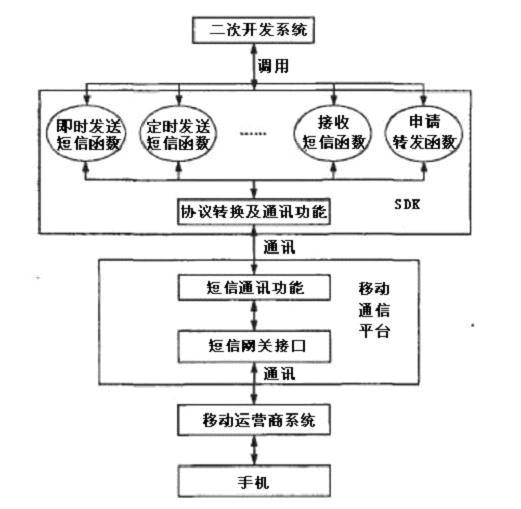 短信群发软件