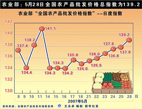 全国农产品批发价格指数