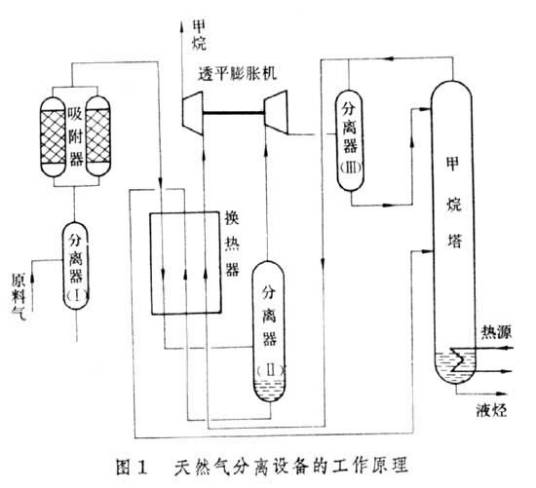 气体分离设备