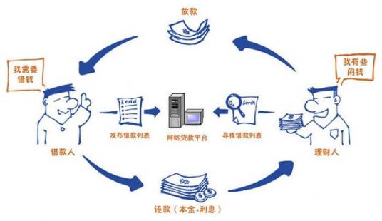 P2C网贷