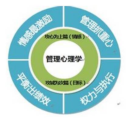 管理心理学（心理学下属学科）