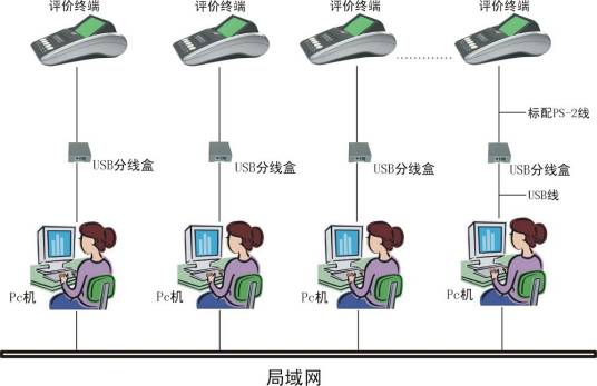 评价器