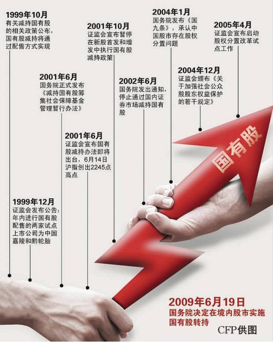 国有股减持（深化企业改革的举措）