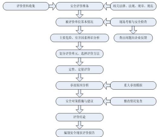 安全现状评价导则