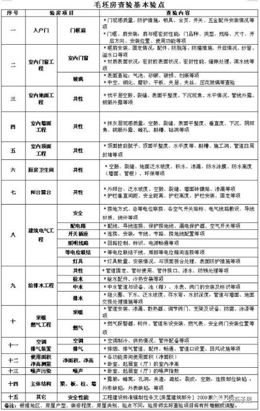 收房细则