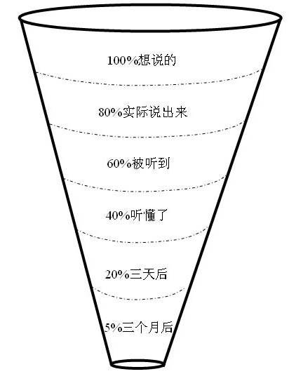 沟通漏斗
