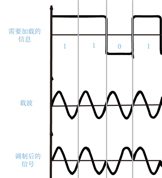 相位调制