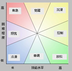 沉浸理论